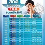 งวดนี้หวยออกวันที่เท่าไหร่